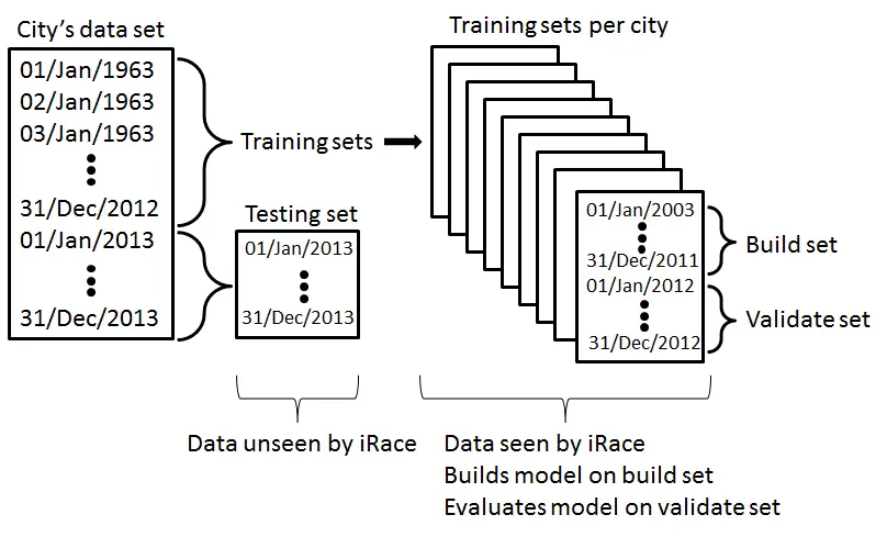 CPU computation time optimization for regression models